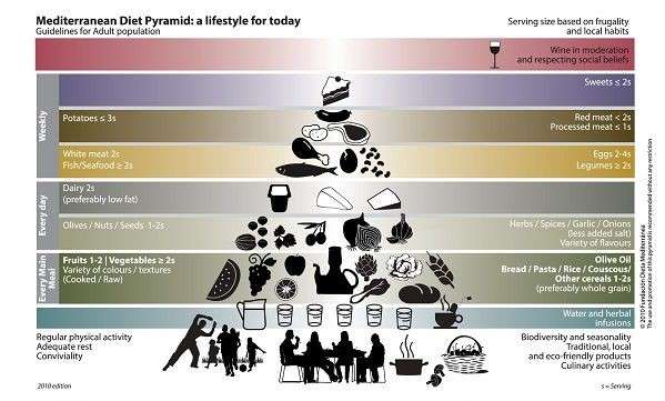 Olive-oils-from-Spain-Mediterranean-Diet-Pyramided-